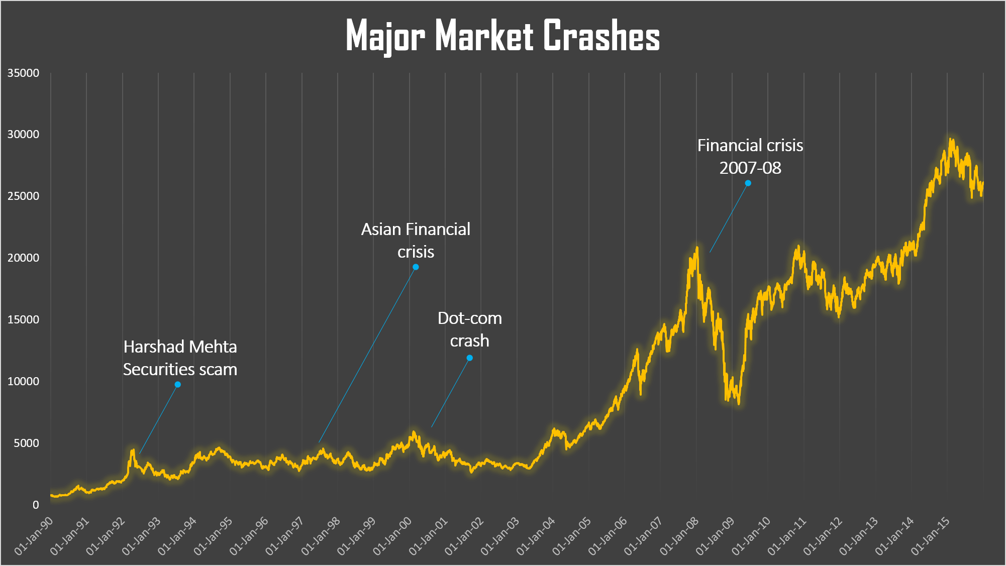 Major Market Crashes